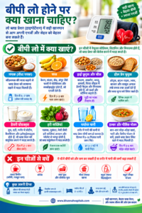 बीपी लो होने पर क्या खाना चाहिए.